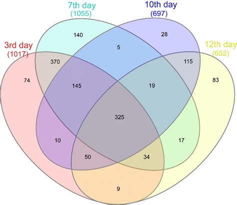 50 Venn Diagram Of Differentially Expressed Proteins At 3 Rd 7 Th