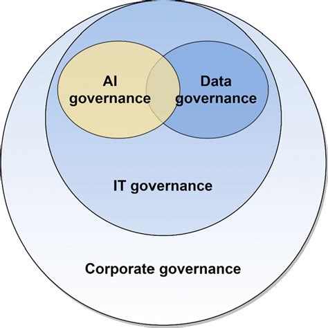 Artificial Intelligence Ai Governance As Part Of An Organizations