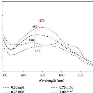 Xrd Of Agnps Biosynthesized Using Mentha Spicata Aqueous Plant Extracts