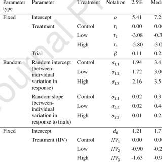 Credible Intervals For Parameters In The Mean And Dispersion Parts Of