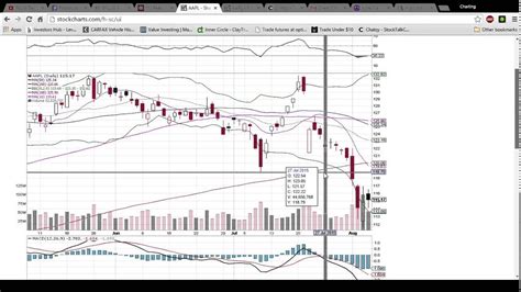 Aapl Technical Analysis Video 862015 Youtube