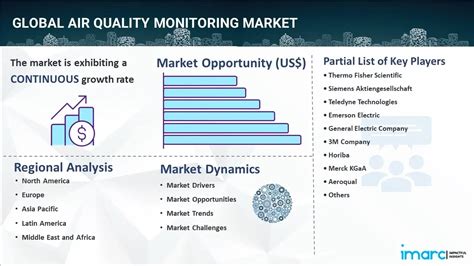 Air Quality Monitoring Market Size Growth Report By 2032