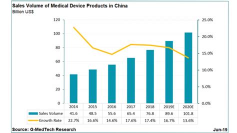 Medtech Mncs Strengthen Strategic Development In China G Medtech News