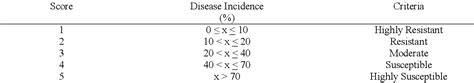 Table 1 From Genetic Analysis For Resistance To Anthracnose Caused By