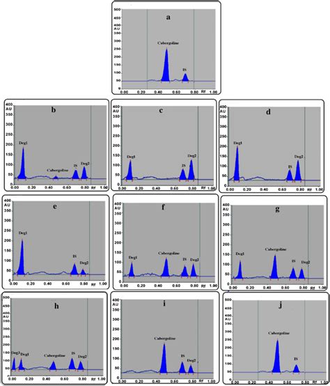 Hptlc Densitograms Of A Cabergoline And Internal Standard B 01 M