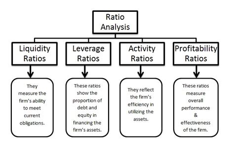 How To Use Financial Ratios In Financial Analysis Astonishingceiyrs