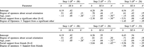 Stepwise Multivariate Linear Regressions Showing The Association