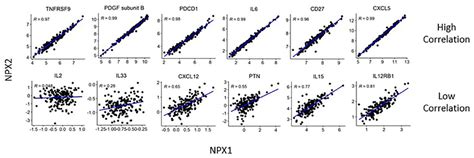 Multiplex Analysis For The Identification Of Plasma Protein Biomarkers