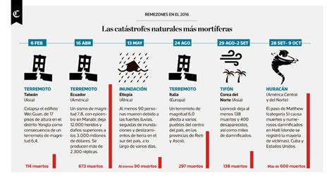 Infografía Las Catástrofes Naturales Más Mortíferas Mundo El