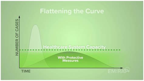 Flattening The Curve Youtube