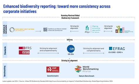 2024 Biodiversity Conservation Trends