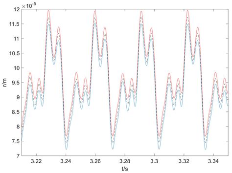 Vibrations Of The Rubbing Rotor With 5 Bounded Clearance Uncertainty