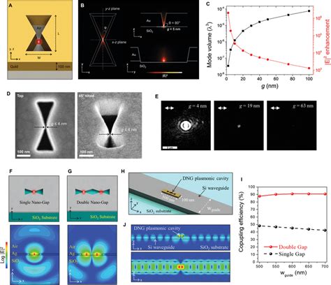 Point‐like Cavity And Its Efficient Waveguide Coupling A Schematic Of