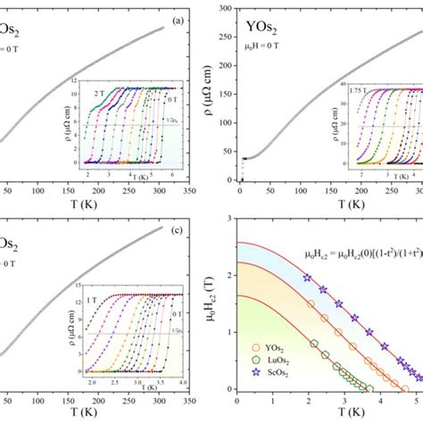 The Electrical Resistivity Versus Temperature Measured In Zero Applied Download Scientific