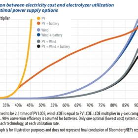 Levelized Cost Of Hydrogen Pv Magazine International