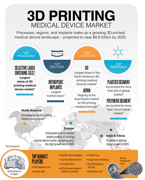 3D Printing Medical Device Market Today S Medical Developments