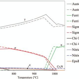 Thermodynamic Calculation Using Thermo Calc With The Tcfe Database