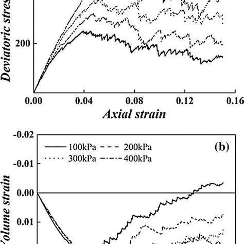 The Curves Of A Deviatoric Stress And B Volume Strain Versus Axial