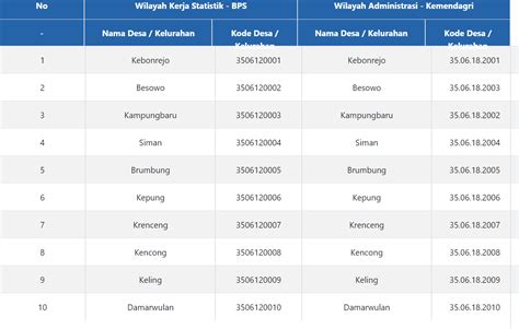 Tambakan Code Wilayah Berdasarkan Kode Wilayah Kerja Statistik Bps