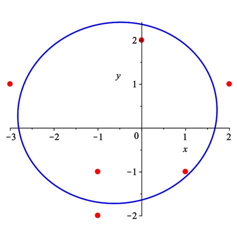 Least Squares Approximations