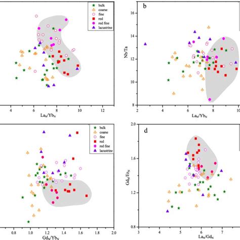 Bivariate Diagrams Of Trace And Rare Earth Element Ratios Of Samples