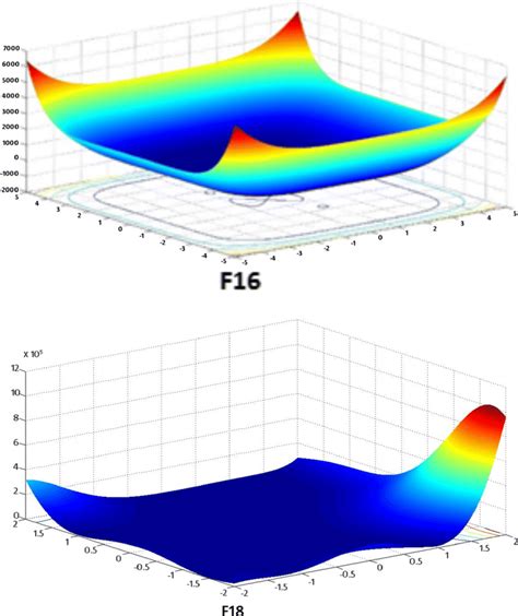 Multimodal Fixed Dimension Benchmark Mathematical Functions 2d Download Scientific Diagram