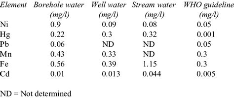 Mean Values Of Trace Metals With Concentrations Exceeding Who Guideline Download Table