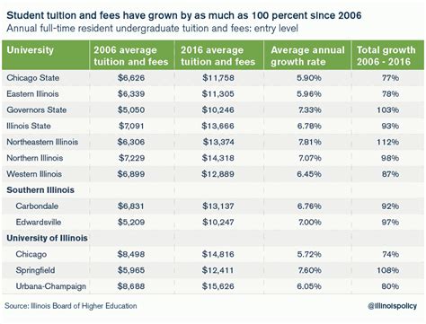 Moody’s downgrades 7 Illinois universities, 5 are junk