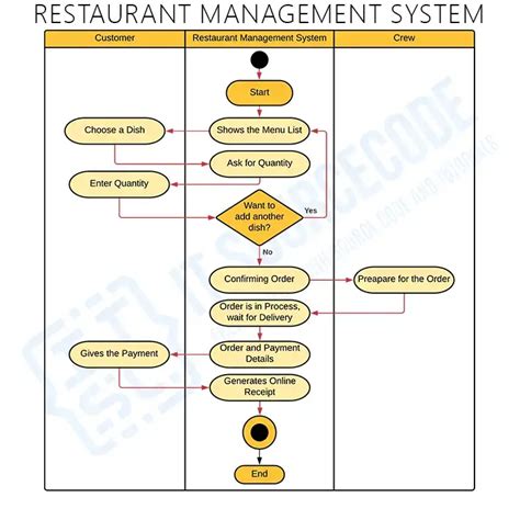 Activity Diagram For Order Management System What Is Activit