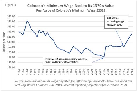 The State Of Low Wage Employment In Colorado Colorado Fiscal Institute