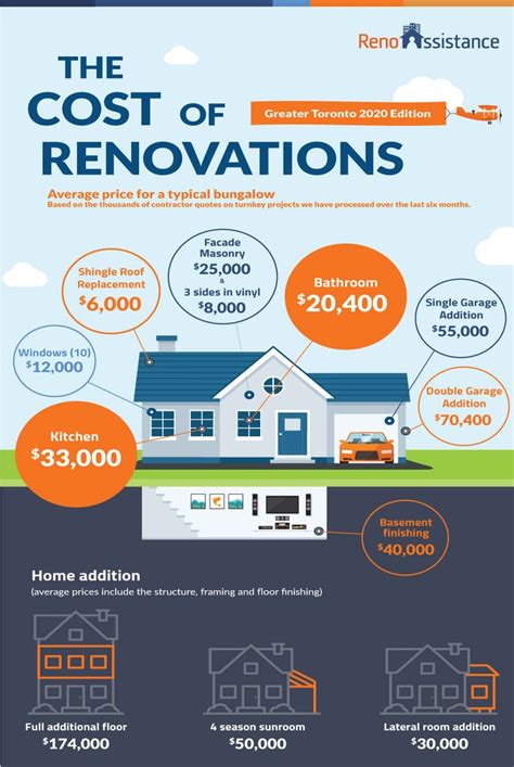 How Much Does A Renovation Cost In Infographic Renovation