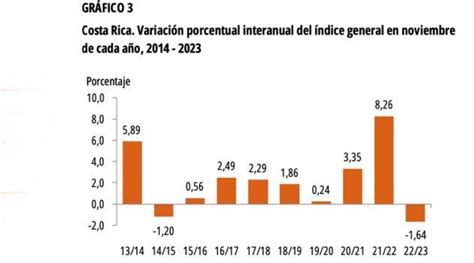 Costa Rica Tuvo En Noviembre La Inflaci N Interanual M S Baja De Los