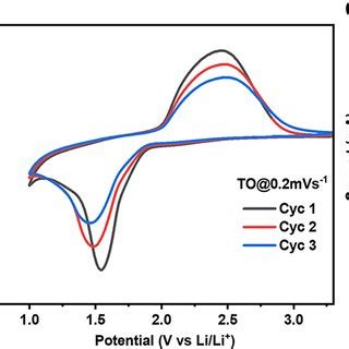 Cv Curves Of A Lto B Tio And C Ti Wire At A Scan Rate Of Mv S