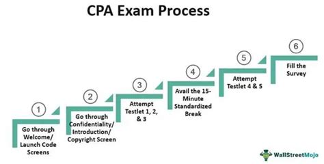 Cpa Exam Application Process Step By Step Guide 2023 53 Off