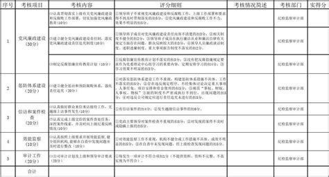 纪检监察考核细则word文档在线阅读与下载无忧文档