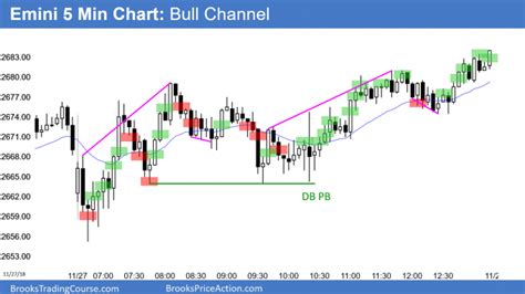 Emini Day Island Bottom Might Become Day Island Bottomintraday