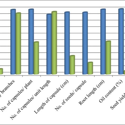 Heritability And Genetic Advance For Various Characters Of