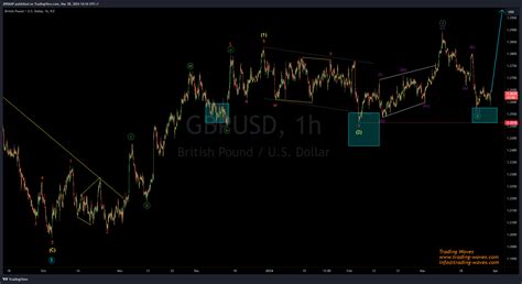 Fx Idc Gbpusd Chart Image By Jnrmap Tradingview