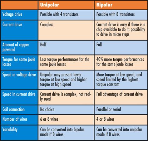 Unipolar Vs Bipolar Drive For Stepper Motors Part Tradeoffs