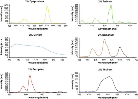 Emission Spectra Of Soda Lime Silicate Glasses With 2 Wt Of