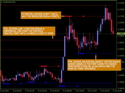 Download The Mtf Fractals Technical Indicator For Metatrader 4 In Metatrader Market