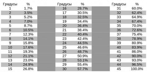 Таблица соотношения градус/процент уклона крыши (с изображениями ...