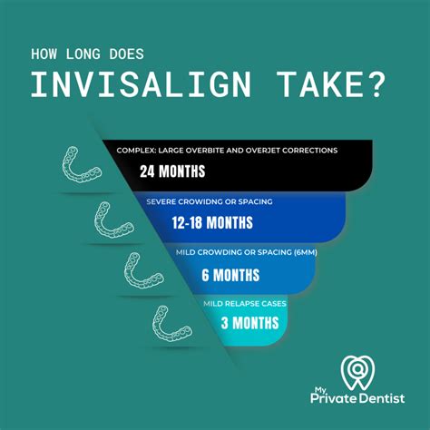 How Long Does Invisalign Take 7 Tips To Speed Up Treatment