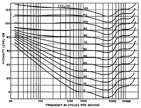 What is the Fletcher Munson Curve? Using Equal Loudness Curves in ...