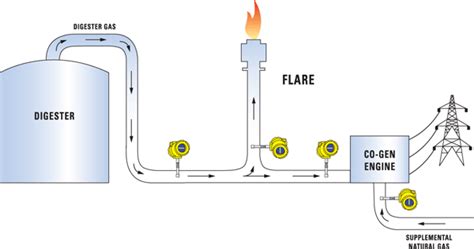 Fluid Components International Applications Wastewater Treatment