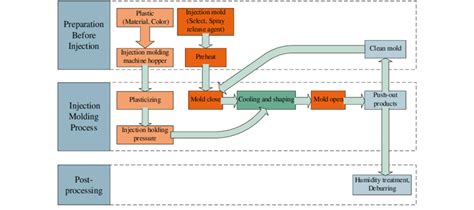 Plastic Injection Molding Process Diagram Download Scientific Diagram