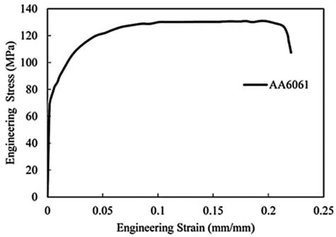 Engineering stress-strain diagram of AA6061-O aluminum samples obtained... | Download Scientific ...