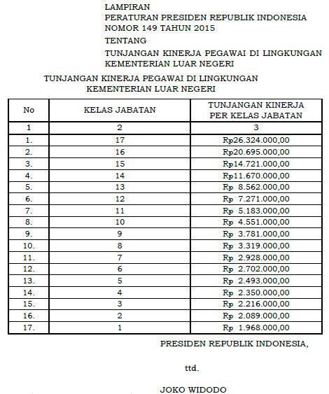 Perpres Kenaikan Tunjangan Kinerja Kemendikbud, Kemendagri dan Kemenlu