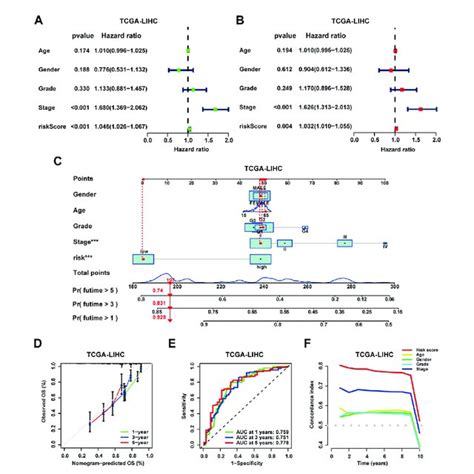 Independent Prognostic Analysis And Construction Of The Clinical