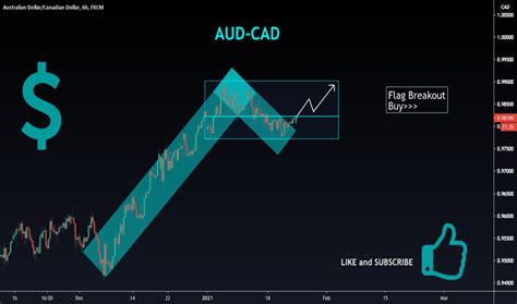 AUD CAD Chart AUD CAD Rate TradingView